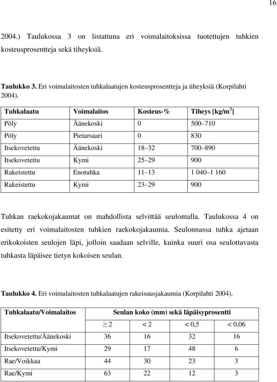 Tuhkalaatu Voimalaitos Kosteus-% Tiheys [kg/m 3 ] Pöly Äänekoski 0 500 710 Pöly Pietarsaari 0 830 Itsekovetettu Äänekoski 18 32 700 890 Itsekovetettu Kymi 25 29 900 Rakeistettu Enotuhka 11 13 1 040 1