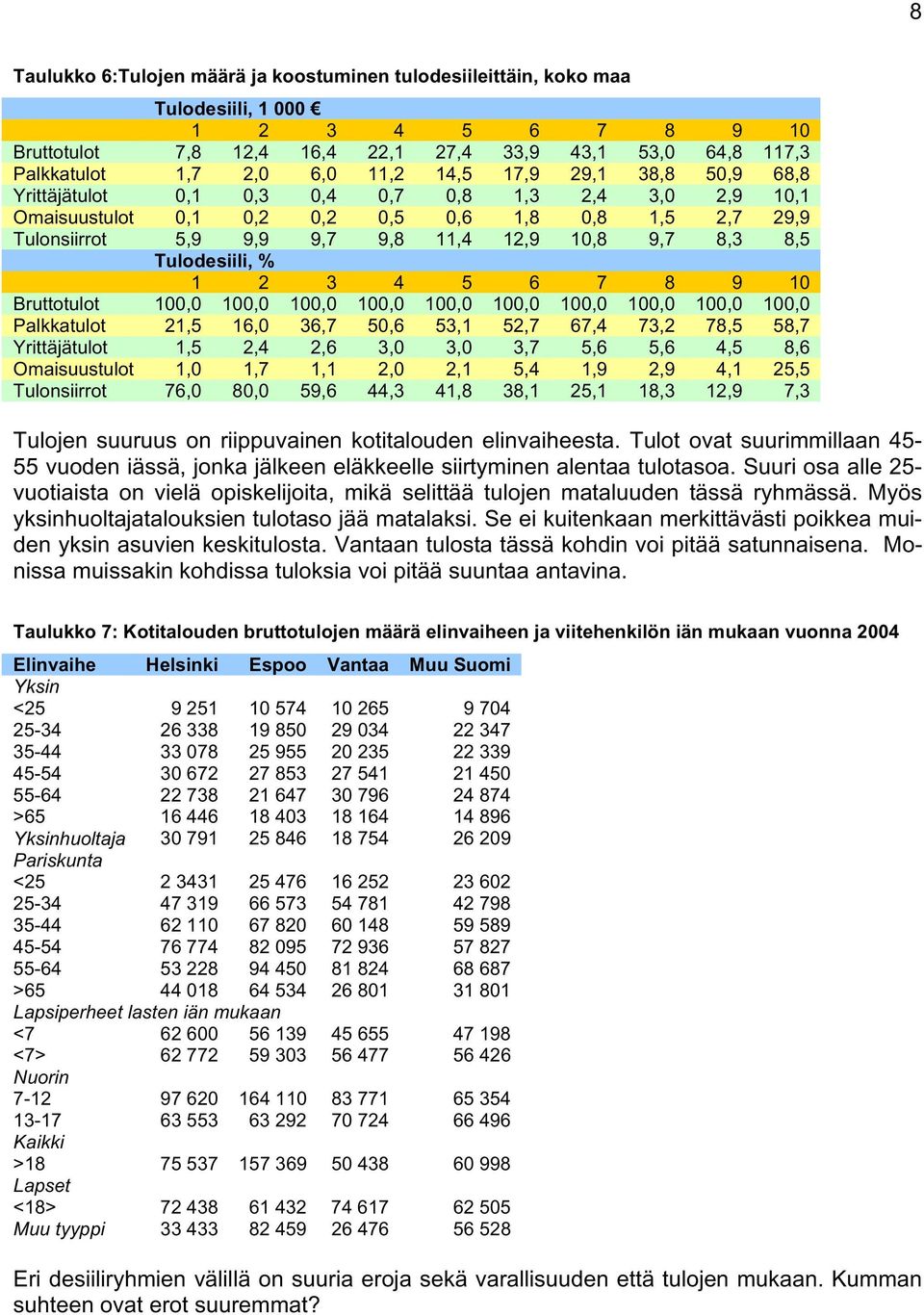 8,5 Tulodesiili, 1 2 3 4 5 6 7 8 9 10 Bruttotulot 100,0 100,0 100,0 100,0 100,0 100,0 100,0 100,0 100,0 100,0 Palkkatulot 21,5 16,0 36,7 50,6 53,1 52,7 67,4 73,2 78,5 58,7 Yrittäjätulot 1,5 2,4 2,6