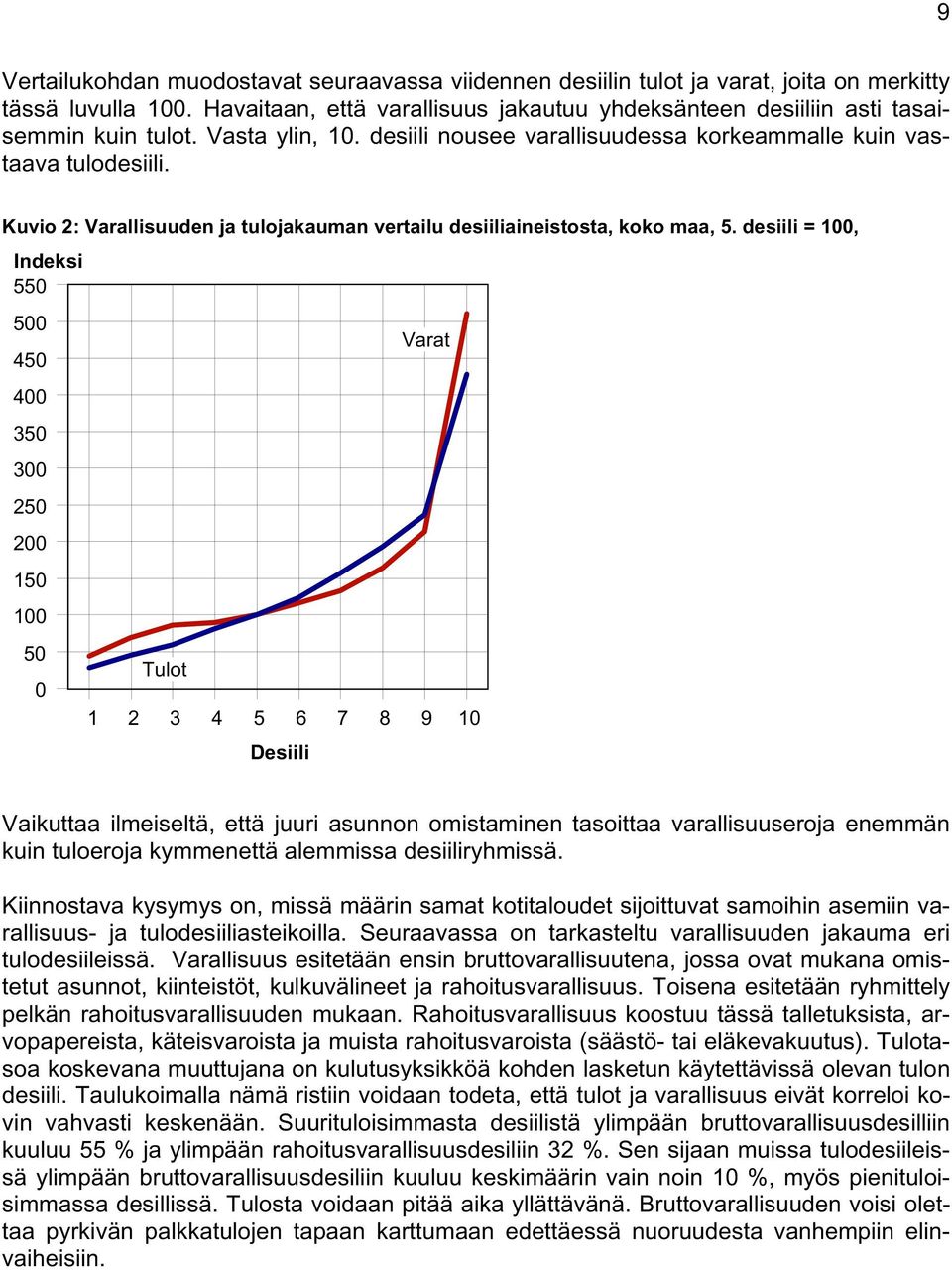 Kuvio 2: Varallisuuden ja tulojakauman vertailu desiiliaineistosta, koko maa, 5.