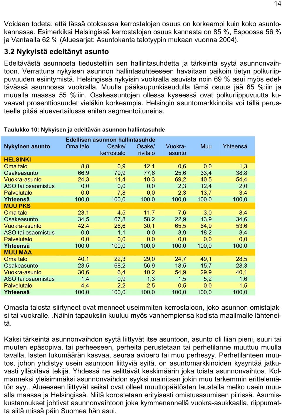 2 Nykyistä edeltänyt asunto Edeltävästä asunnosta tiedusteltiin sen hallintasuhdetta ja tärkeintä syytä asunnonvaihtoon.