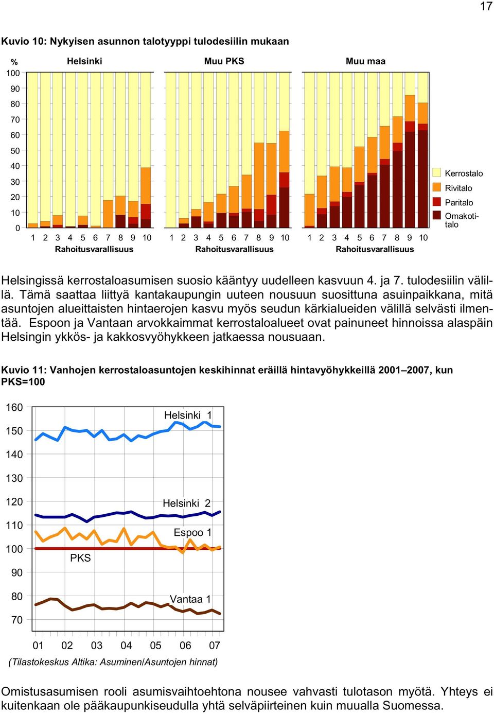 Tämä saattaa liittyä kantakaupungin uuteen nousuun suosittuna asuinpaikkana, mitä asuntojen alueittaisten hintaerojen kasvu myös seudun kärkialueiden välillä selvästi ilmentää.
