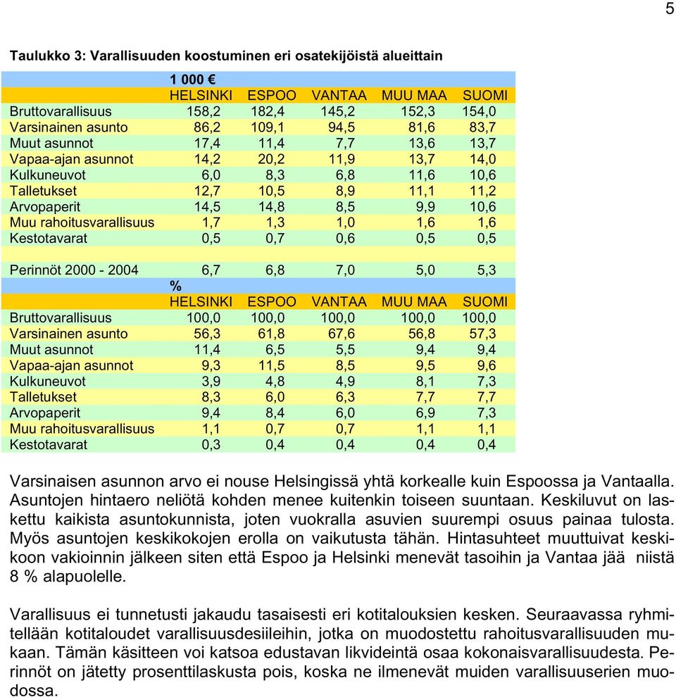 rahoitusvarallisuus 1,7 1,3 1,0 1,6 1,6 Kestotavarat 0,5 0,7 0,6 0,5 0,5 Perinnöt 2000-2004 6,7 6,8 7,0 5,0 5,3 HELSINKI ESPOO VANTAA MUU MAA SUOMI Bruttovarallisuus 100,0 100,0 100,0 100,0 100,0