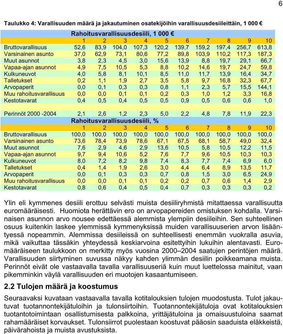 8,8 10,2 14,6 19,7 24,7 59,8 Kulkuneuvot 4,0 5,8 8,1 10,1 8,5 11,0 11,7 13,9 16,4 34,7 Talletukset 0,2 1,1 1,9 2,7 3,5 5,8 9,7 16,8 32,3 67,7 Arvopaperit 0,0 0,1 0,3 0,3 0,8 1,1 2,3 5,7 15,5 144,1