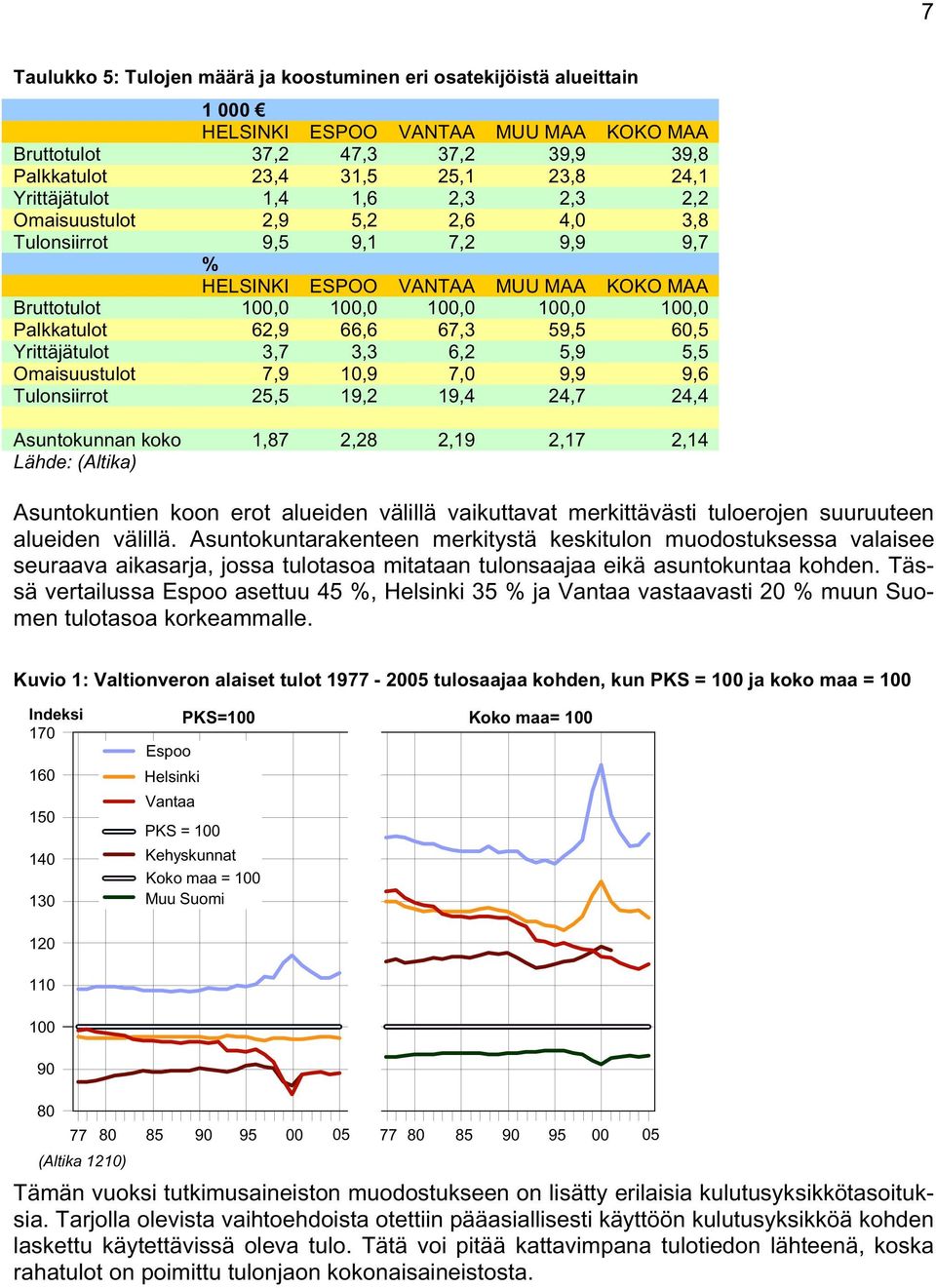66,6 67,3 59,5 60,5 Yrittäjätulot 3,7 3,3 6,2 5,9 5,5 Omaisuustulot 7,9 10,9 7,0 9,9 9,6 Tulonsiirrot 25,5 19,2 19,4 24,7 24,4 Asuntokunnan koko 1,87 2,28 2,19 2,17 2,14 Lähde: (Altika) Asuntokuntien