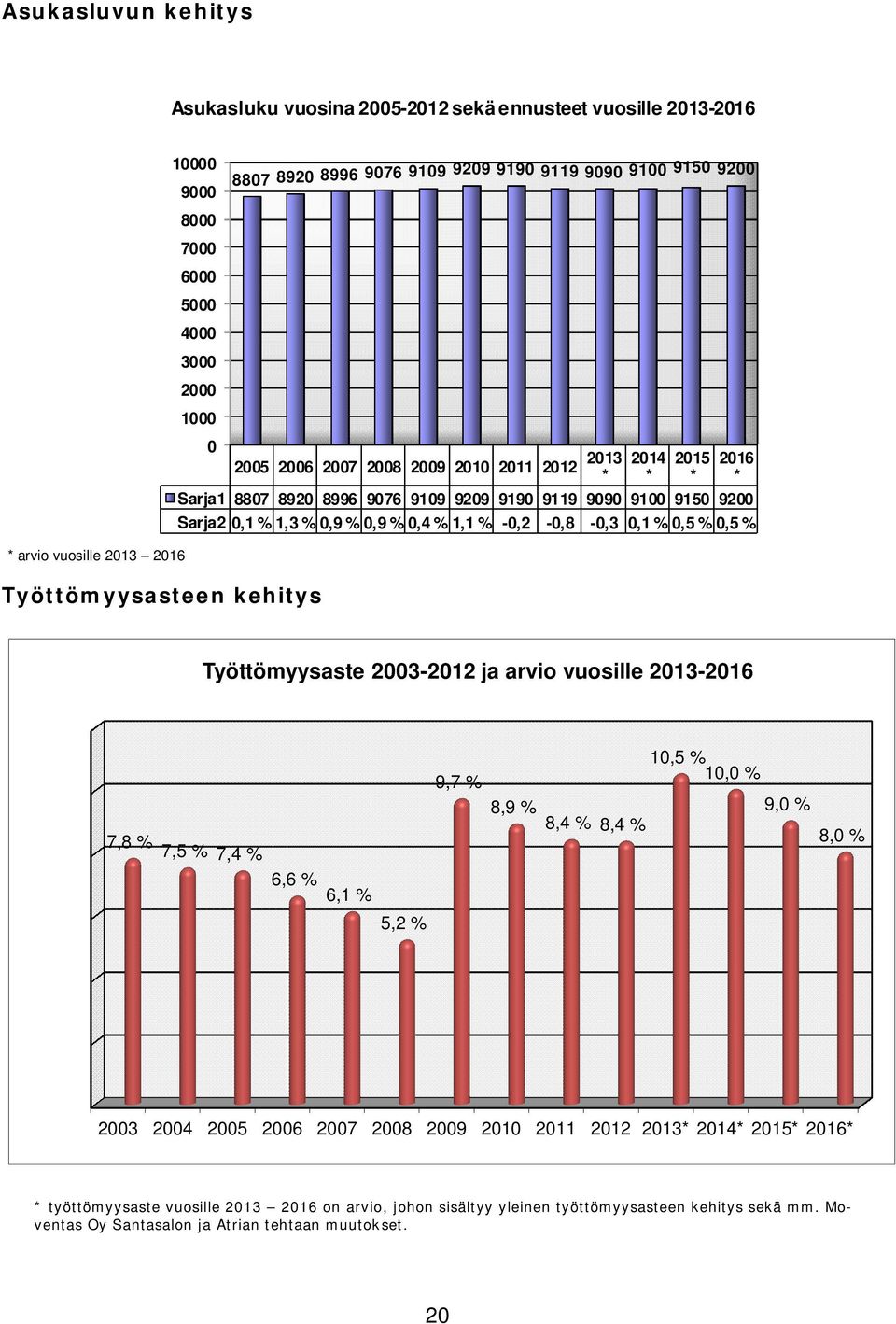 1,3 % 0,9 % 0,9 % 0,4 % 1,1 % -0,2-0,8-0,3 0,1 % 0,5 % 0,5 % Työttömyysaste 2003-2012 ja arvio vuosille 2013-2016 7,8 % 7,5 % 7,4 % 9,7 % 8,9 % 8,4 % 8,4 % 10,5 % 10,0 % 9,0 % 8,0 % 6,6 % 6,1 % 5,2 %