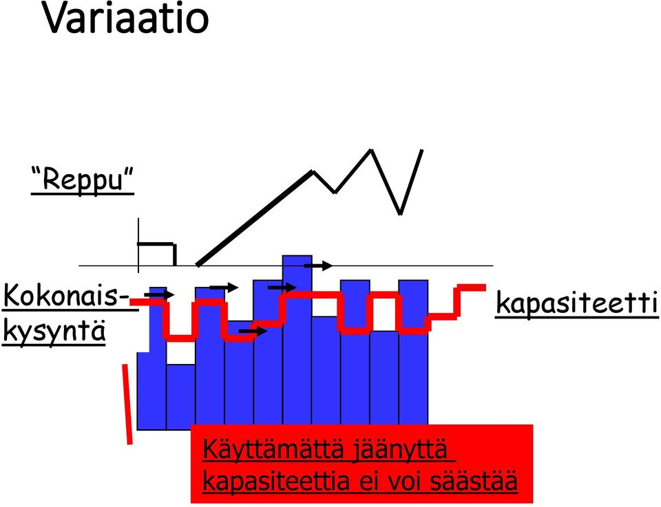 kapasiteetti Käyttämättä