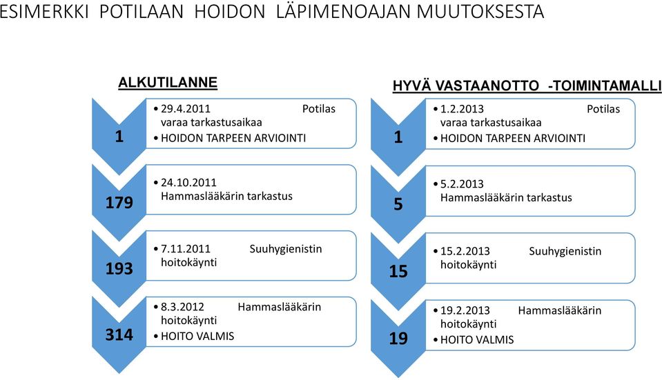 10.2011 Hammaslääkärin tarkastus 5 5.2.2013 Hammaslääkärin tarkastus 193 7.11.2011 hoitokäynti Suuhygienistin 15 15.2.2013 hoitokäynti Suuhygienistin 314 8.