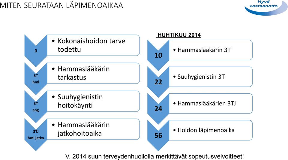 Suuhygienistin hoitokäynti 24 Hammaslääkärien 3TJ 3TJ hml jatko Hammaslääkärin