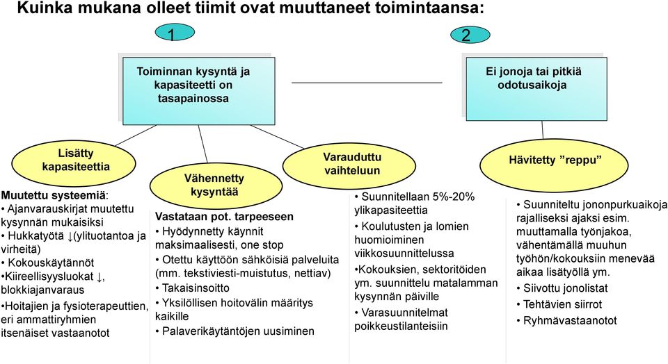 vastaanotot Vähennetty kysyntää Vastataan pot. tarpeeseen Hyödynnetty käynnit maksimaalisesti, one stop Otettu käyttöön sähköisiä palveluita (mm.