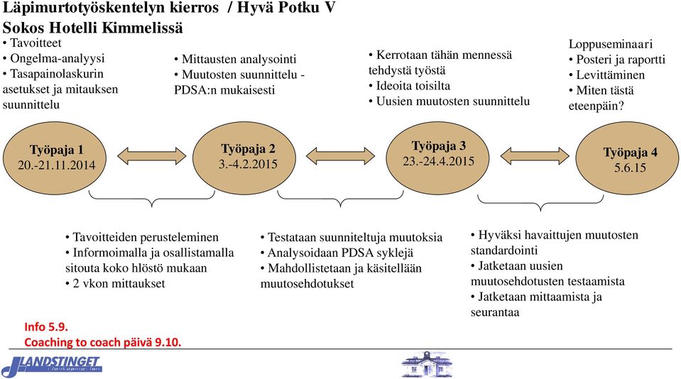 2014 Työpaja 2 3.-4.2.2015 Työpaja 3 23.-24.4.2015 Työpaja 4 5.6.15 Tavoitteiden perusteleminen Informoimalla ja osallistamalla sitouta koko hlöstö mukaan 2 vkon mittaukset Info 5.9.