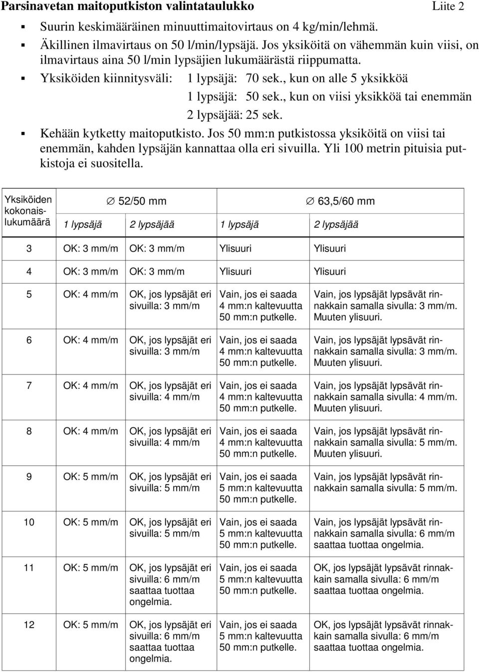 , kun on viisi yksikköä tai enemmän 2 lypsäjää: 25 sek.! Kehään kytketty maitoputkisto. Jos 50 mm:n putkistossa yksiköitä on viisi tai enemmän, kahden lypsäjän kannattaa olla eri sivuilla.