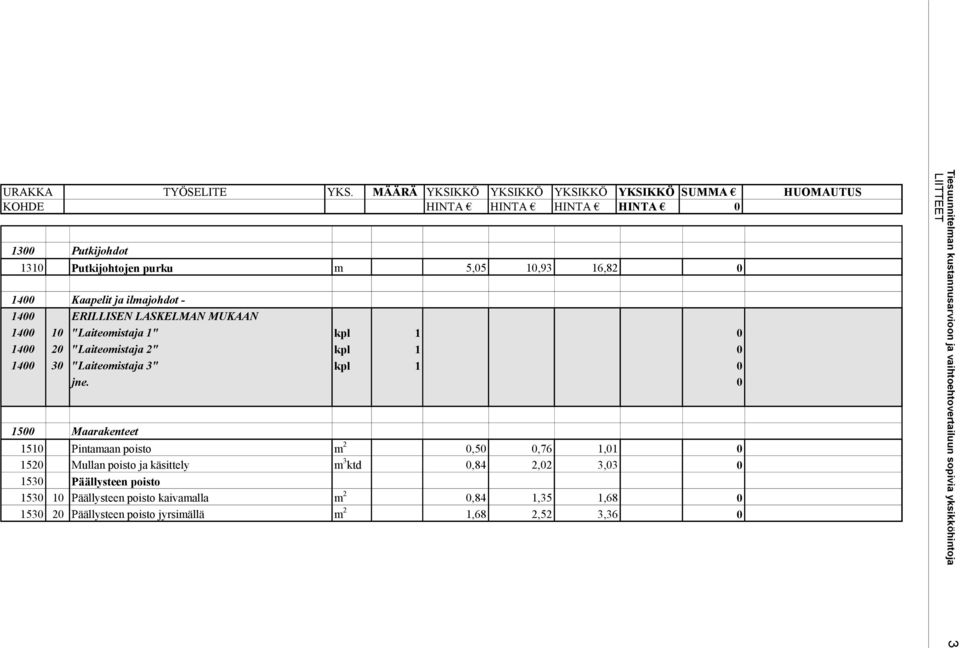 0 1500 Maarakenteet 1510 Pintamaan poisto m 2 0,50 0,76 1,01 0 1520 Mullan poisto ja käsittely m 3 ktd 0,84 2,02 3,03 0 1530 Päällysteen poisto