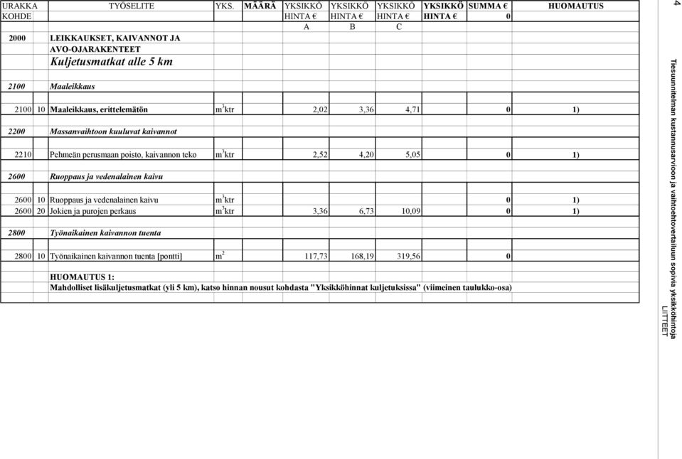 ja purojen perkaus m 3 ktr 3,36 6,73 10,09 0 1) 2800 Työnaikainen kaivannon tuenta 2800 10 Työnaikainen kaivannon tuenta [pontti] m 2 117,73 168,19 319,56 0 HUOMAUTUS 1: Mahdolliset