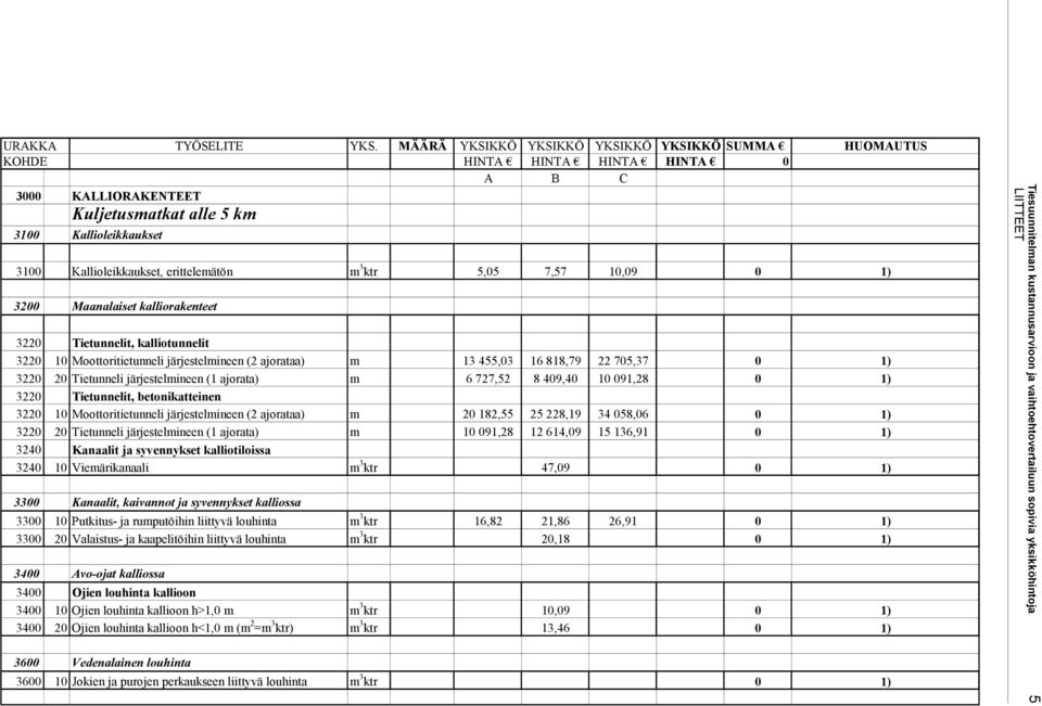 Tietunnelit, betonikatteinen 3220 10 Moottoritietunneli järjestelmineen (2 ajorataa) m 20 182,55 25 228,19 34 058,06 0 1) 3220 20 Tietunneli järjestelmineen (1 ajorata) m 10 091,28 12 614,09 15