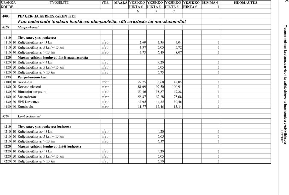 15 km m 3 rtr 6,73 7,40 8,07 0 4120 Massanvaihtoon kuuluvat täytöt maamassoista 4120 10 Kuljetus etäisyys < 5 km m 3 rtr 4,20 0 4120 20 Kuljetus etäisyys 5 km ><15 km m 3 rtr 5,05 0 4120 30 Kuljetus
