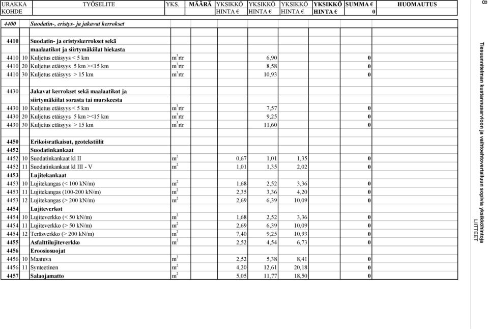 km m 3 rtr 7,57 0 4430 20 Kuljetus etäisyys 5 km ><15 km m 3 rtr 9,25 0 4430 30 Kuljetus etäisyys > 15 km m 3 rtr 11,60 0 4450 Erikoisratkaisut, geotekstiilit 4452 Suodatinkankaat 4452 10