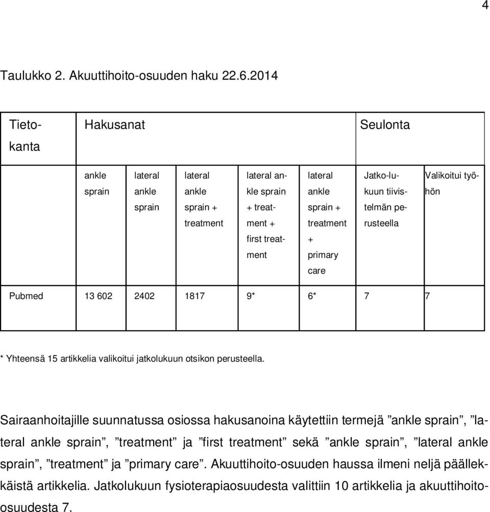 telmän pe- treatment ment + treatment rusteella first treat- + ment primary care Pubmed 13 602 2402 1817 9* 6* 7 7 * Yhteensä 15 artikkelia valikoitui jatkolukuun otsikon perusteella.