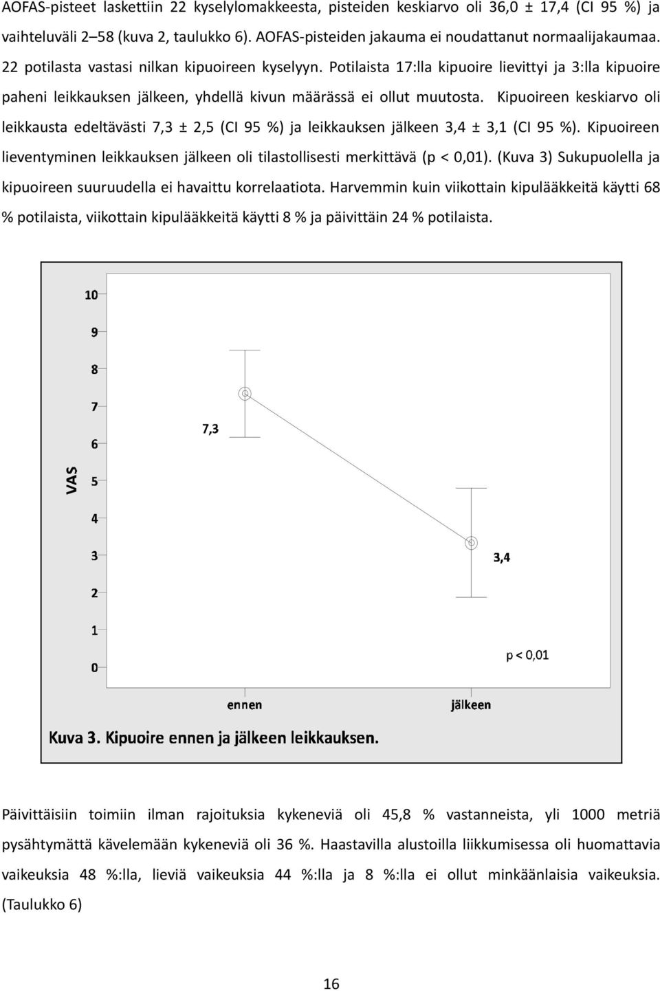 Kipuoireen keskiarvo oli leikkausta edeltävästi 7,3 ± 2,5 (CI 95 %) ja leikkauksen jälkeen 3,4 ± 3,1 (CI 95 %). Kipuoireen lieventyminen leikkauksen jälkeen oli tilastollisesti merkittävä (p < 0,01).