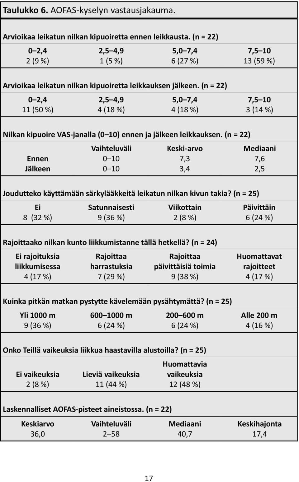 (n = 22) 0 2,4 11 (50 %) 2,5 4,9 4 (18 %) 5,0 7,4 4 (18 %) 7,5 10 3 (14 %) Nilkan kipuoire VAS-janalla (0 10) ennen ja jälkeen leikkauksen.