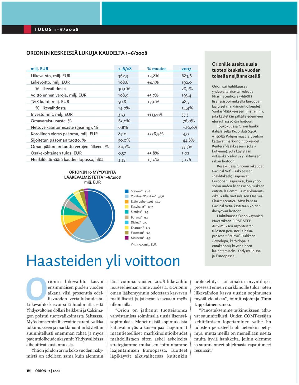 EUR 31,3 +113,6% 35,3 Omavaraisuusaste, % 63,0% 76,0% Nettovelkaantumisaste (gearing), % 6,8% 20,0% Korollinen vieras pääoma, milj.