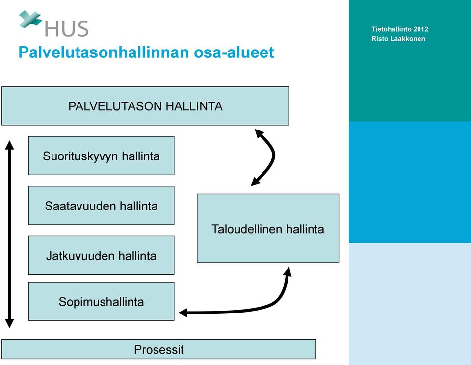 hallinta Saatavuuden hallinta Jatkuvuuden