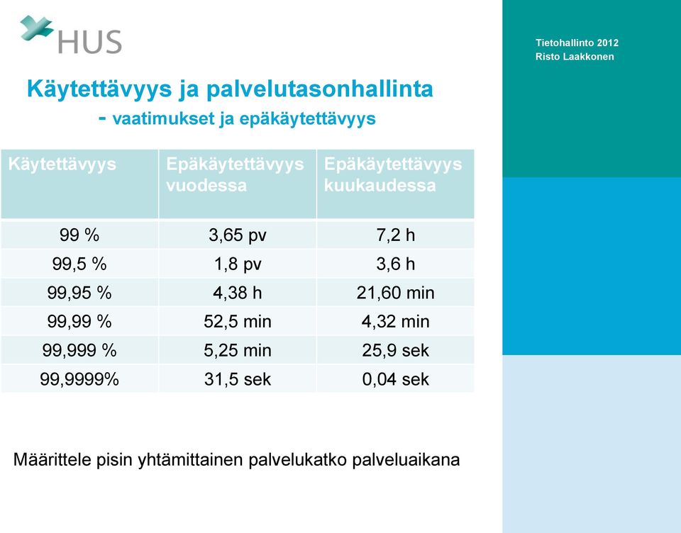 99 % 3,65 pv 7,2 h 99,5 % 1,8 pv 3,6 h 99,95 % 4,38 h 21,60 min 99,99 % 52,5 min 4,32 min 99,999