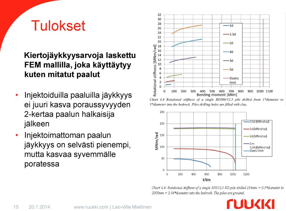 poraussyvyyden 2-kertaa paalun halkaisija jälkeen Injektoimattoman