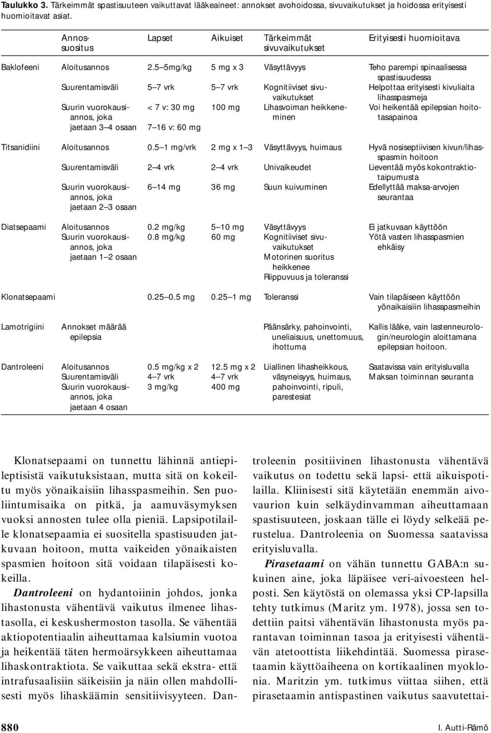 5 5mg/kg 5 mg x 3 Väsyttävyys Teho parempi spinaalisessa spastisuudessa Suurentamisväli 5 7 vrk 5 7 vrk Kognitiiviset sivu- Helpottaa erityisesti kivuliaita vaikutukset lihasspasmeja Suurin