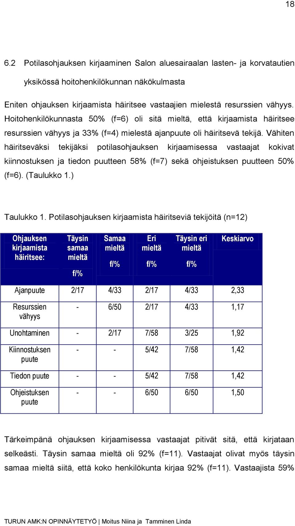 Vähiten häiritseväksi tekijäksi potilasohjauksen kirjaamisessa vastaajat kokivat kiinnostuksen ja tiedon puutteen 58% (f=7) sekä ohjeistuksen puutteen 50% (f=6). (Taulukko 1.) Taulukko 1.