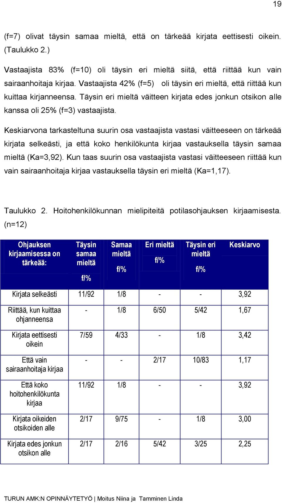 Keskiarvona tarkasteltuna suurin osa vastaajista vastasi väitteeseen on tärkeää kirjata selkeästi, ja että koko henkilökunta kirjaa vastauksella täysin samaa mieltä (Ka=3,92).