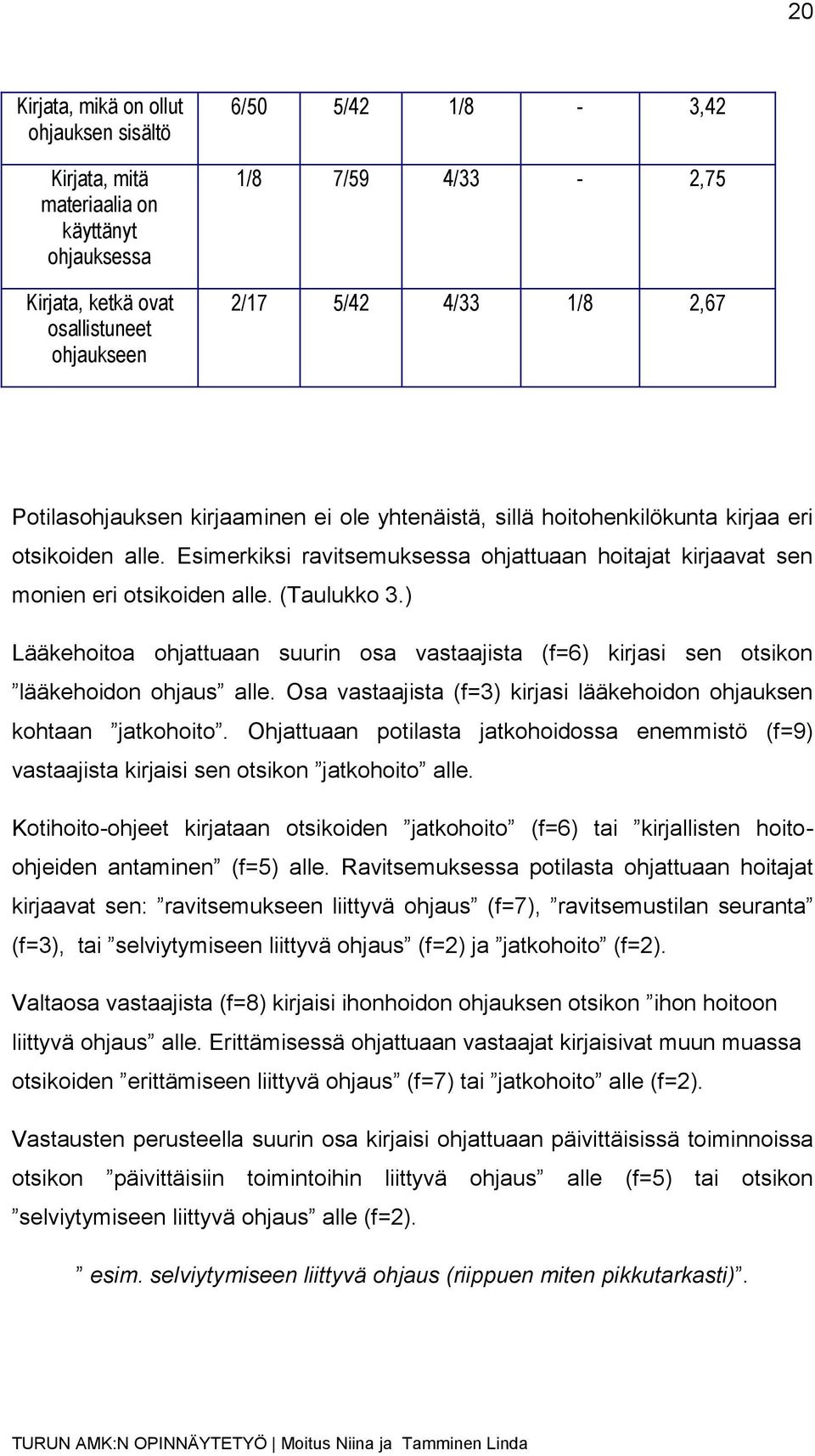 (Taulukko 3.) Lääkehoitoa ohjattuaan suurin osa vastaajista (f=6) kirjasi sen otsikon lääkehoidon ohjaus alle. Osa vastaajista (f=3) kirjasi lääkehoidon ohjauksen kohtaan jatkohoito.