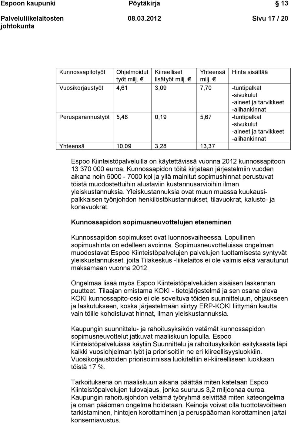 Yhteensä 10,09 3,28 13,37 Espoo Kiinteistöpalveluilla on käytettävissä vuonna 2012 kunnossapitoon 13 370 000 euroa.