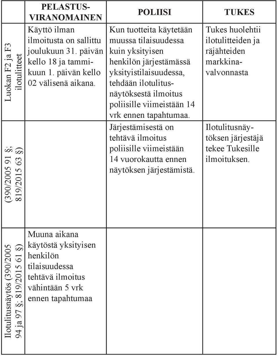 tapahtumaa. Järjestämisestä on tehtävä ilmoitus poliisille viimeistään 14 vuorokautta ennen näytöksen järjestämistä.
