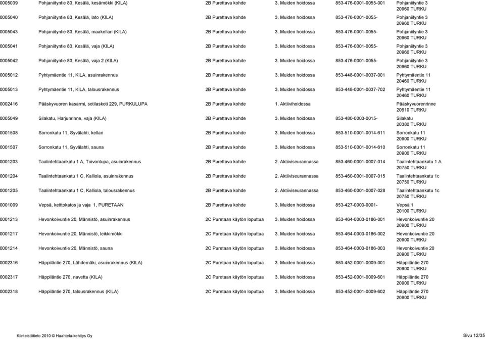 Muiden hoidossa 853-476-0001-0055- Pohjaniityntie 3 0005041 Pohjaniityntie 83, Kesälä, vaja (KILA) 2B Purettava kohde 3.