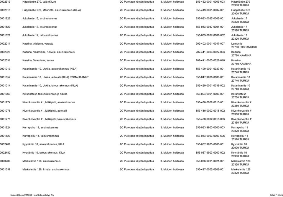 Muiden hoidossa 853-419-0001-0007-001 Häppiläntie 276 0001822 Jukolantie 15, asuinrakennus 2C Puretaan käytön loputtua 3.