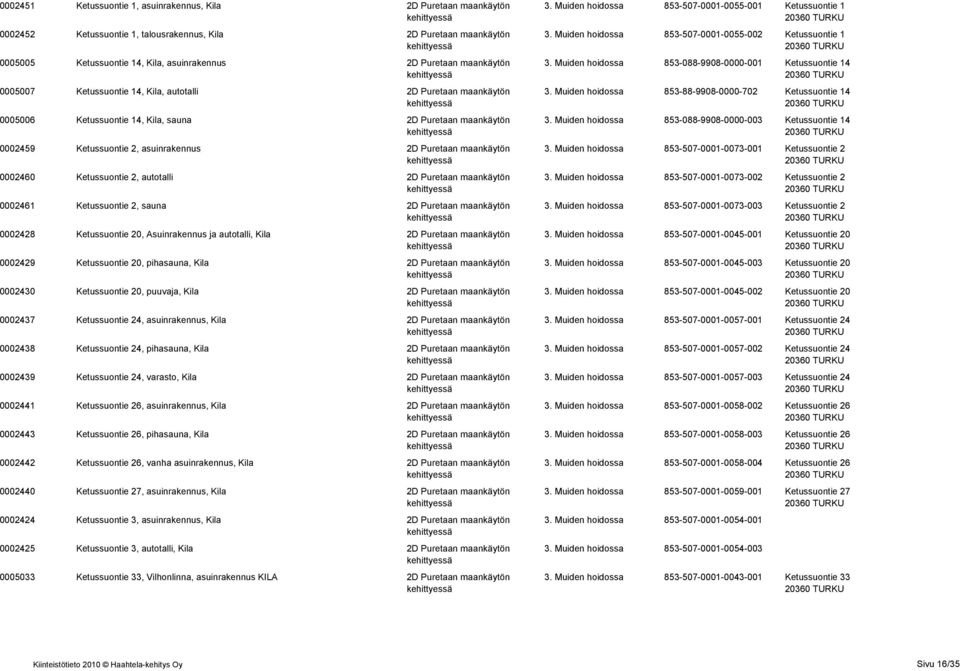 0002460 Ketussuontie 2, autotalli 2D Puretaan maankäytön 0002461 Ketussuontie 2, sauna 2D Puretaan maankäytön 0002428 Ketussuontie 20, Asuinrakennus ja autotalli, Kila 2D Puretaan maankäytön 0002429