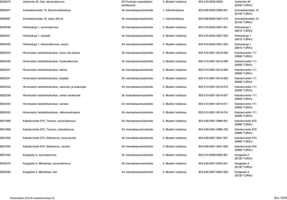 Aktiivihoidossa 853-009-0005-0021-015 Amiraalistonkatu 10 0000549 Hintsankuja 1, asuinrakennus 3A Asemakaavoituskohde 3.