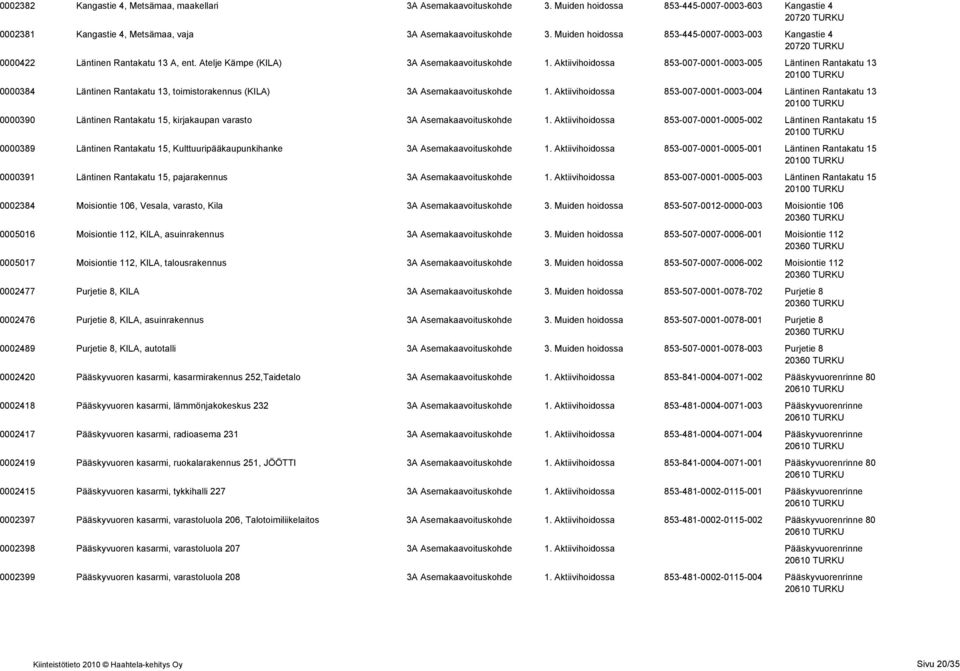 Aktiivihoidossa 853-007-0001-0003-005 Läntinen Rantakatu 13 0000384 Läntinen Rantakatu 13, toimistorakennus (KILA) 3A Asemakaavoituskohde 1.