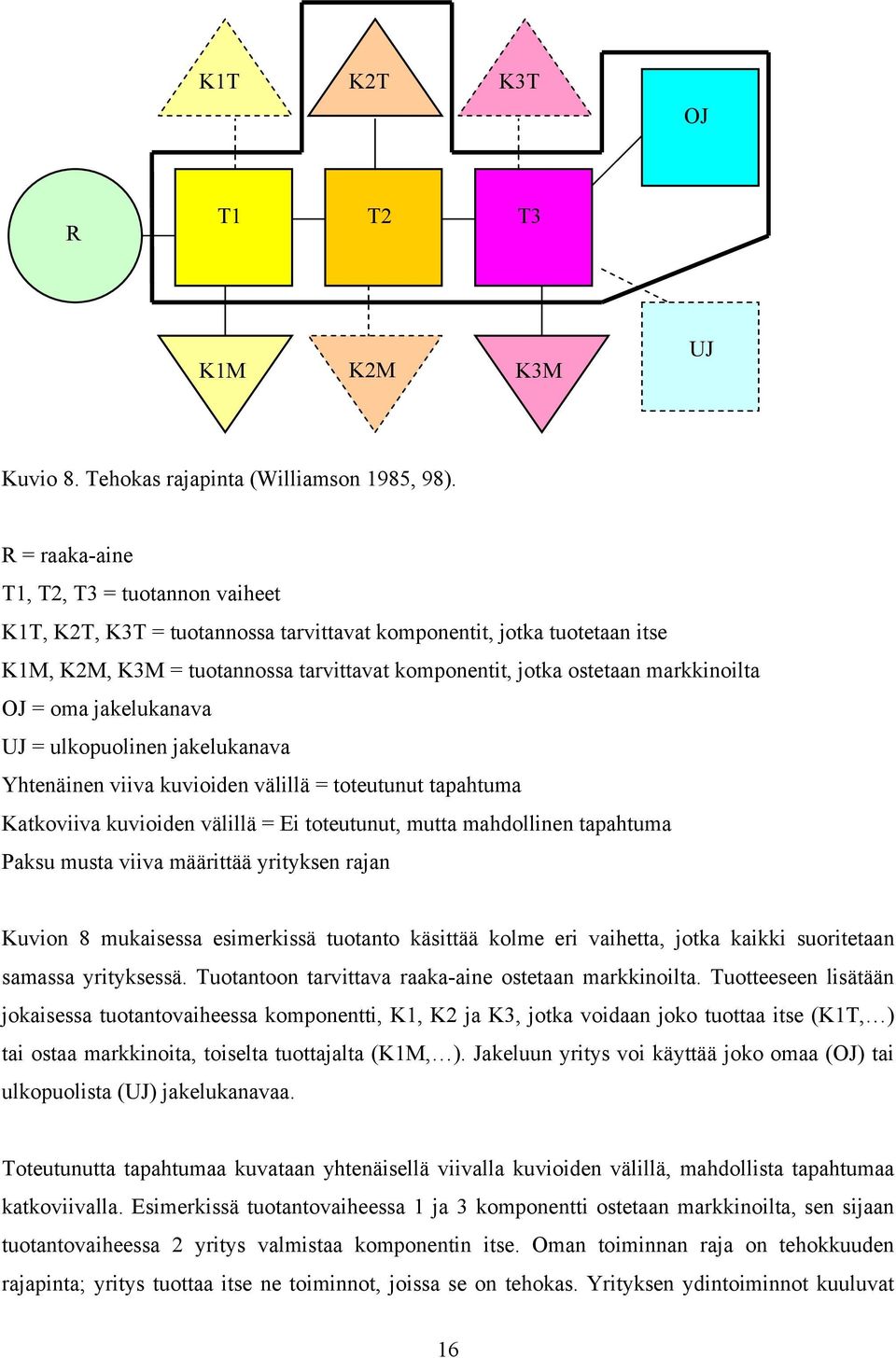 markkinoilta OJ = oma jakelukanava UJ = ulkopuolinen jakelukanava Yhtenäinen viiva kuvioiden välillä = toteutunut tapahtuma Katkoviiva kuvioiden välillä = Ei toteutunut, mutta mahdollinen tapahtuma