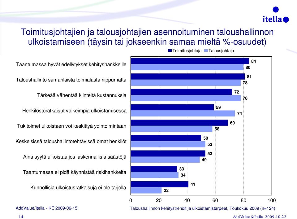 ulkoistaen voi keskittyä ydintoimintaan 58 9 Keskeisissä taloushallintotehtävissä omat henkilöt Aina syytä ulkoistaa jos laskennallisia säästöjä 50 53 53 49 Taantumassa ei pidä käynnistää