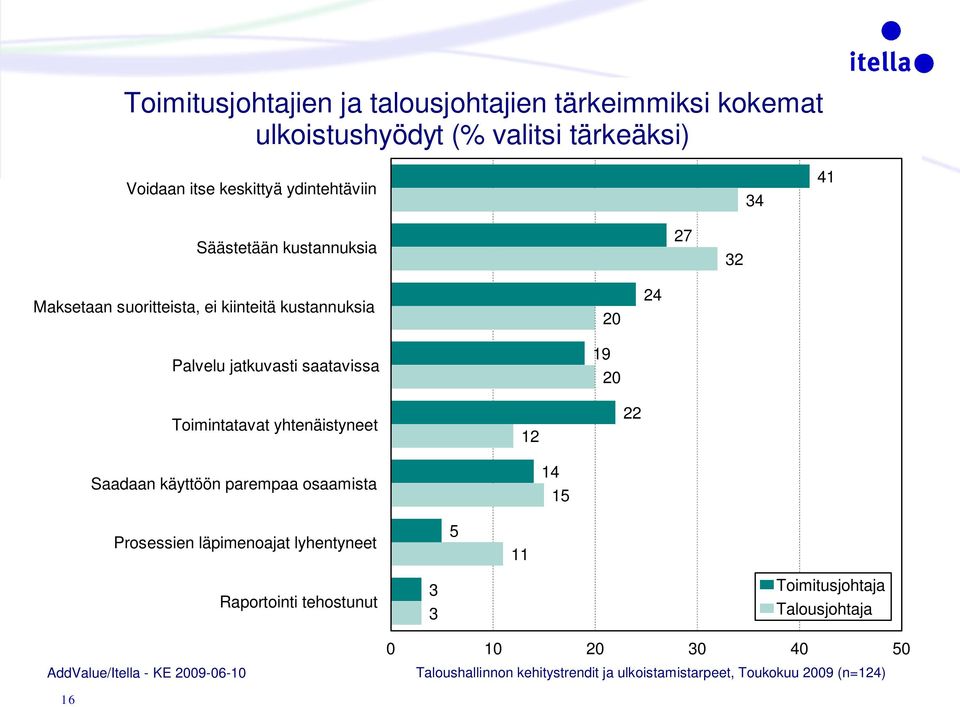 yhtenäistyneet 1 Saadaan käyttöön parempaa osaamista 14 15 Prosessien läpimenoajat lyhentyneet 5 11 Raportointi tehostunut 3 3