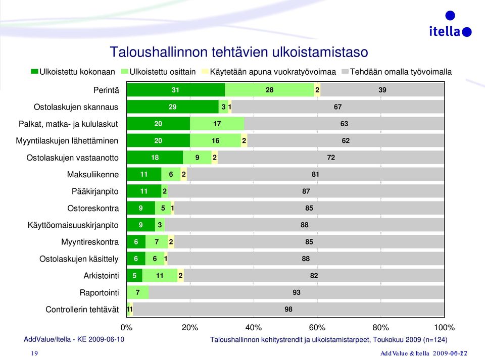 Pääkirjanpito 11 87 Ostoreskontra 9 5 1 85 Käyttöomaisuuskirjanpito 9 3 88 Myyntireskontra 7 85 Ostolaskujen käsittely 1 88 Arkistointi 5 11 8 Raportointi 7