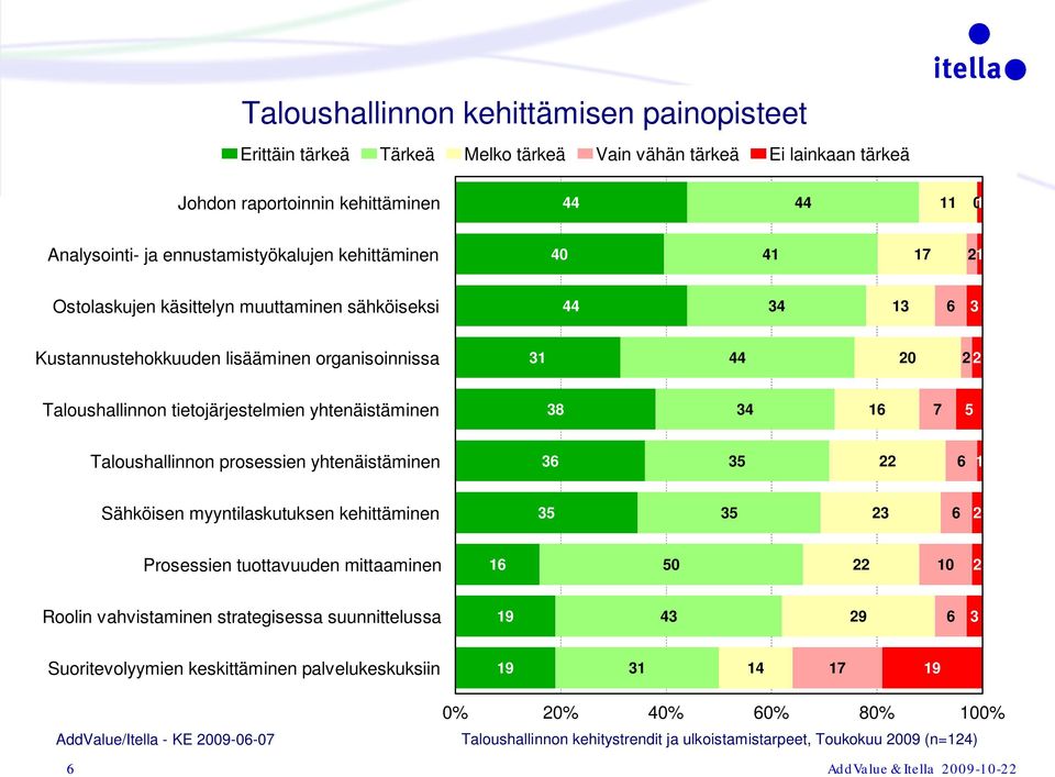 7 5 Taloushallinnon prosessien yhtenäistäminen 3 35 1 Sähköisen myyntilaskutuksen kehittäminen 35 35 3 Prosessien tuottavuuden mittaaminen 1 50 10 Roolin vahvistaminen strategisessa suunnittelussa