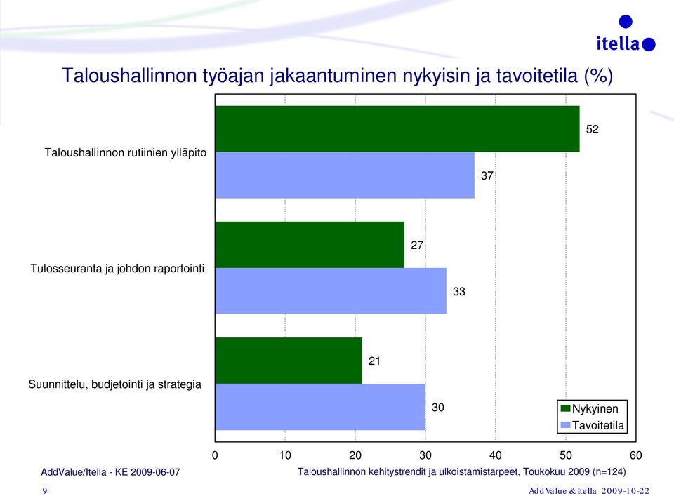 budjetointi ja strategia 1 30 Nykyinen Tavoitetila AddValue/Itella - KE 009-0-07 9