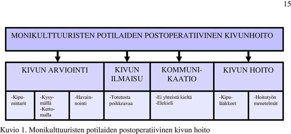 kieltä -Elekieli -Kipumittarit -Kysymällä -Kertomalla -Havainnointi -Kipulääkkeet