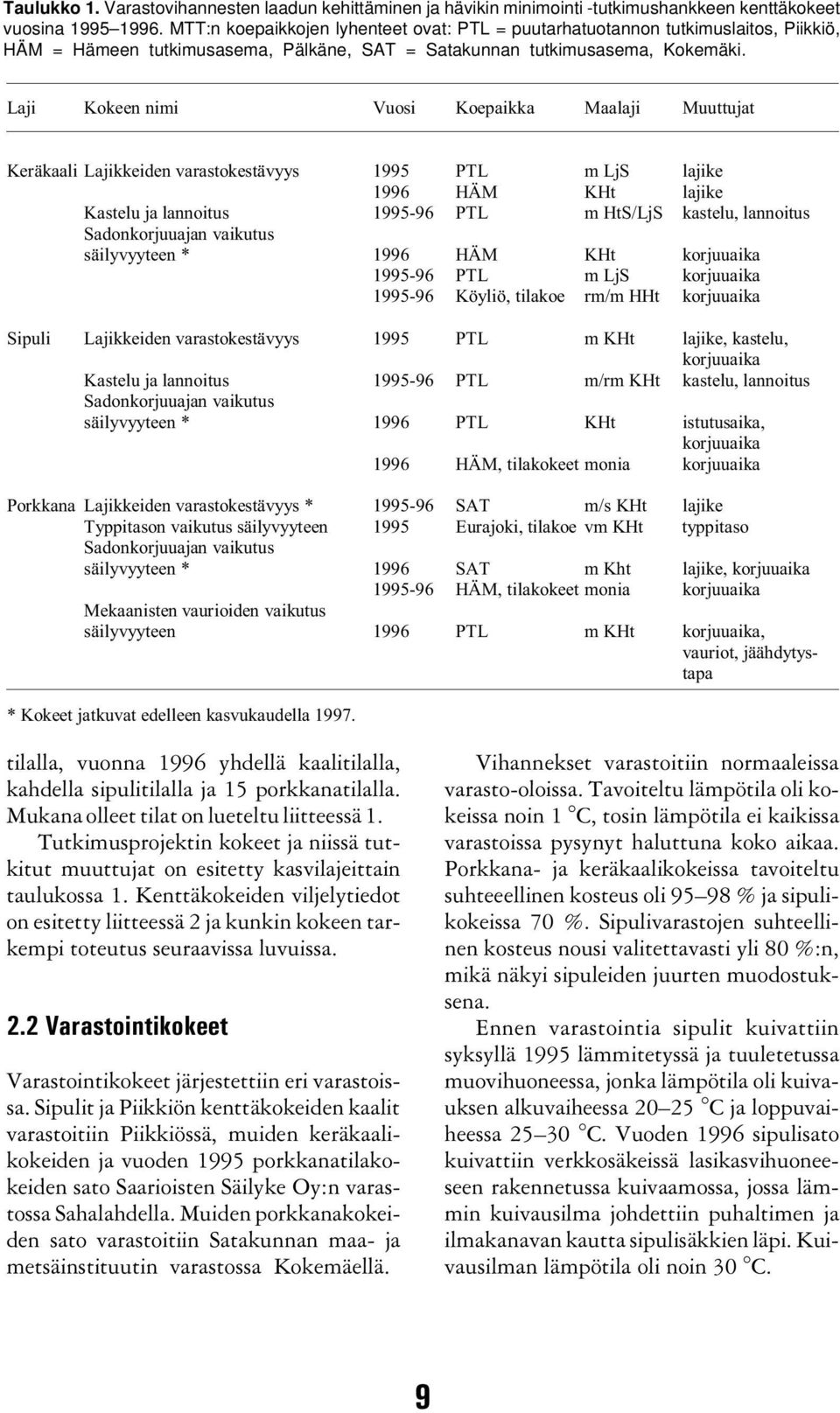 Laji Kokeen nimi Vuosi Koepaikka Maalaji Muuttujat Keräkaali Lajikkeiden varastokestävyys 1995 PTL m LjS lajike 199 HÄM KHt lajike Kastelu ja lannoitus 1995-9 PTL m HtS/LjS kastelu, lannoitus