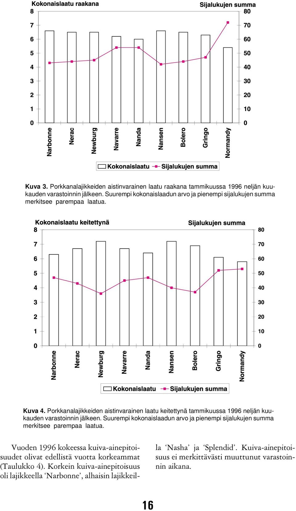 Porkkanalajikkeiden aistinvarainen laatu keitettynä tammikuussa 199 neljän kuukauden varastoinnin jälkeen.