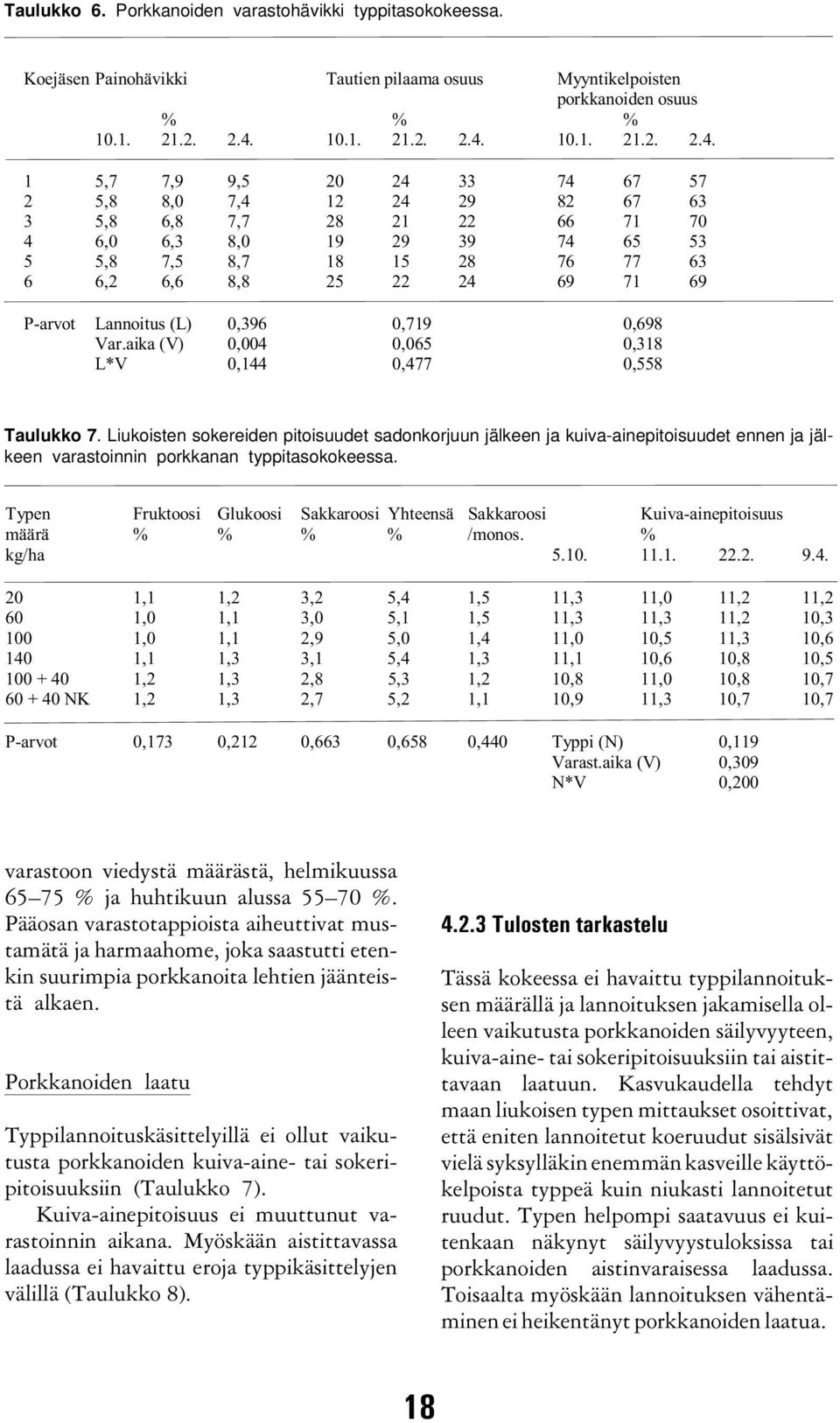 aika (V),,5,31 L*V,1,77,55 Taulukko 7. Liukoisten sokereiden pitoisuudet sadonkorjuun jälkeen ja kuiva-ainepitoisuudet ennen ja jälkeen varastoinnin porkkanan typpitasokokeessa.