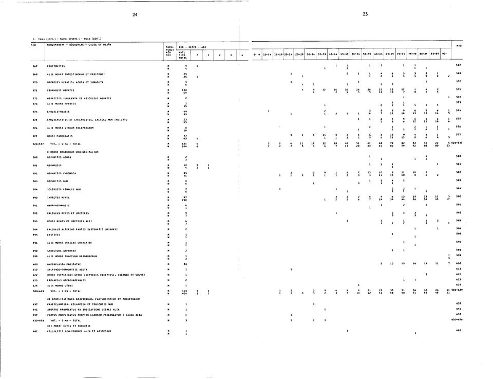 70-74 75-79 80-84 85-89 90- TOTAL j _ 1 _ 1 ^ _ I 1 1 567 PERITONITIS 569 ALII MORRI INTESTINORUM ET PERITONEI 570 NECROSIS HEPATIS, ACUTA ET SUBACUTA 571 CIRRHOSIS HEPATIS 572 HEPATITIS PURULENTA ET