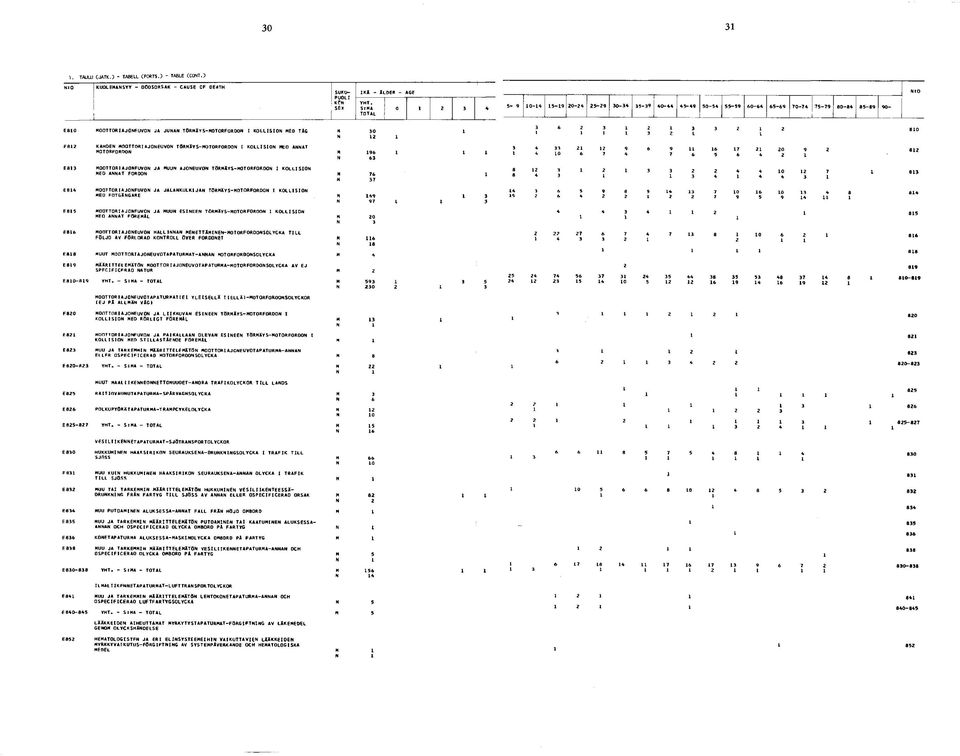 45-49 50-54 55-59 60-64 65-69 70-74 75-79 80-84 85-89 90- TDTAL I I ^ I j I E 810 MOOTTORIAJONEUVON JA JUNAN TÖRMÄYS-MOTORFORDON I KOLLISION MED TAG E812 KAHDEN MOOTTORIAJONEUVON TÖRMÄYS-MOTORFOROON